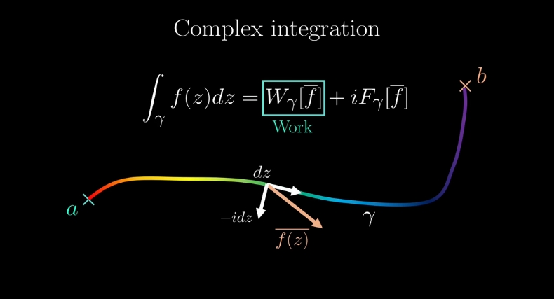Colorful illustration of complex integrals with a curve from point a to point b and the formula
